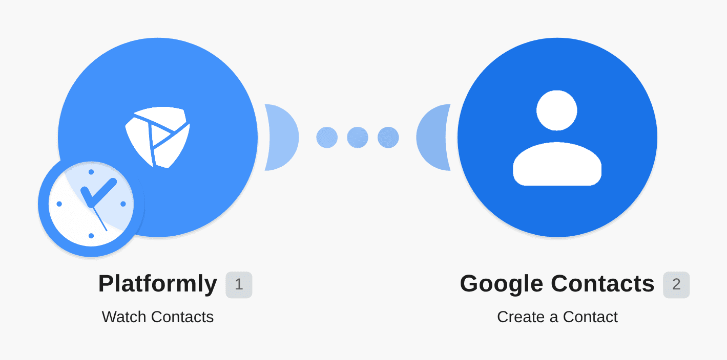 Add new Platformly contacts to Google Contacts workflow diagram