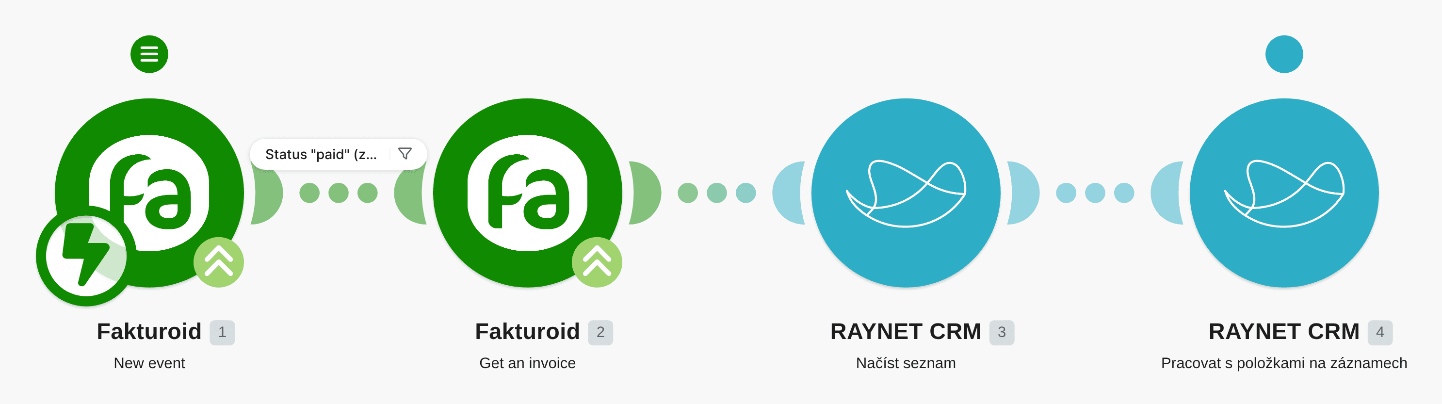 Sledování a stahování plateb z Fakturoidu do RAYNET CRM workflow diagram