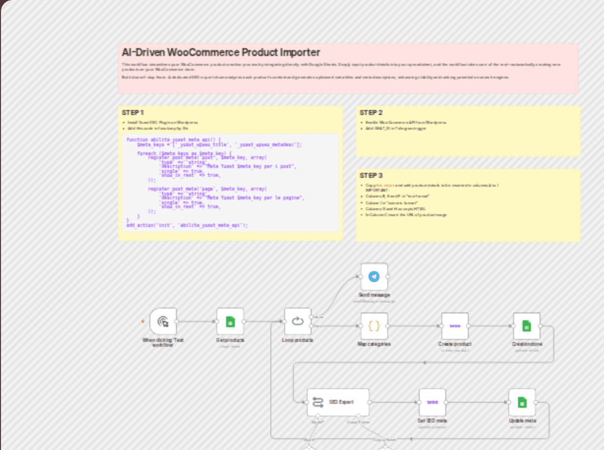 AI-driven WooCommerce product importer from Google Sheet with Yoast SEO meta workflow diagram
