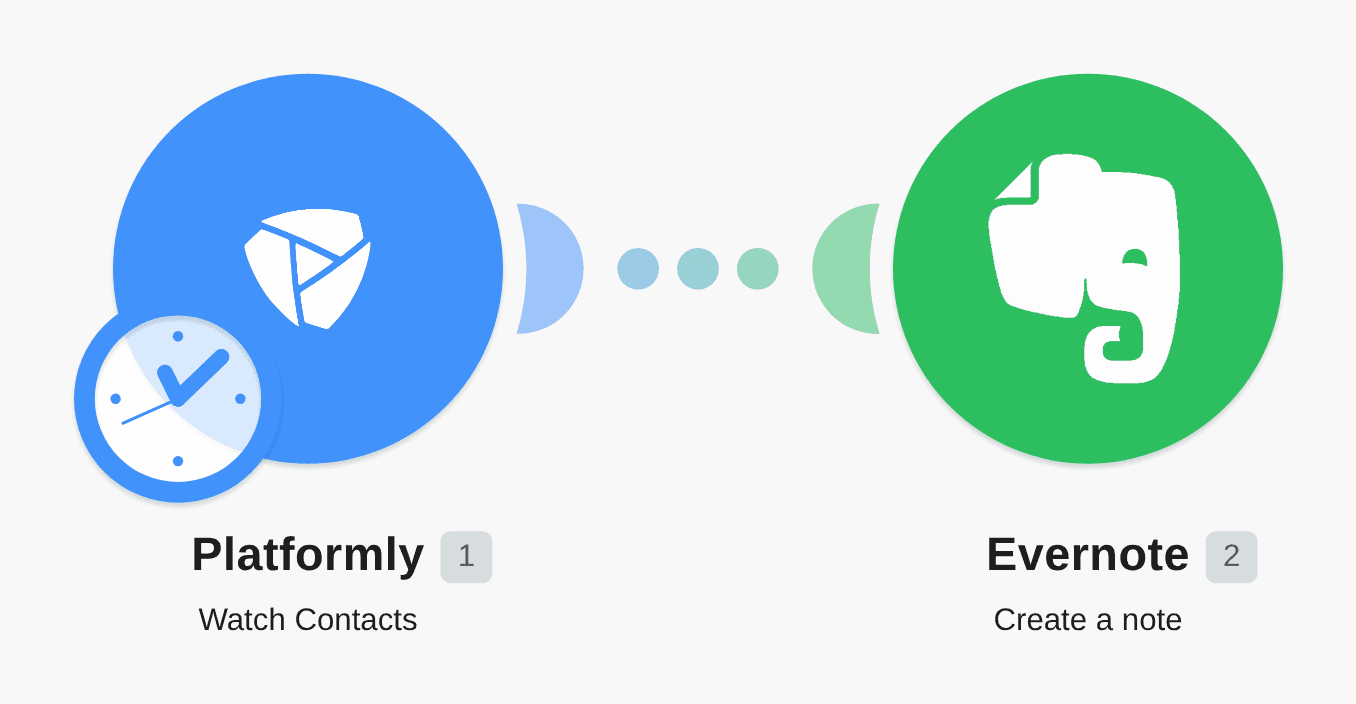 Add new Platformly Contacts to Evernote as notes workflow diagram