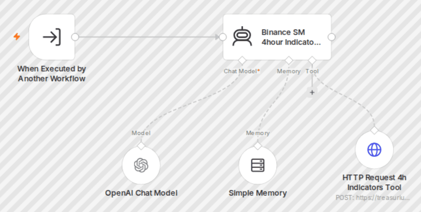 Binance SM 4hour indicators tool workflow diagram