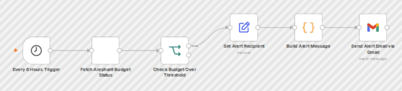 Send AI budget overspend alerts with Alephant AI Gateway and Gmail workflow diagram