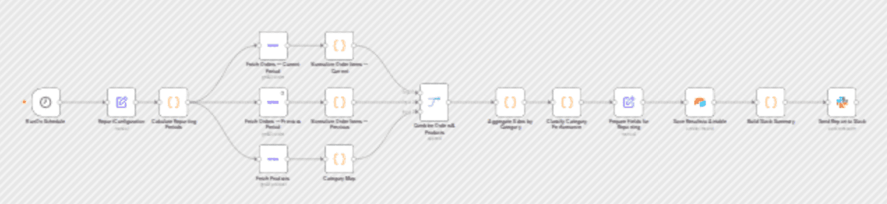 Analyze WooCommerce category sales over time with Airtable and Slack workflow diagram