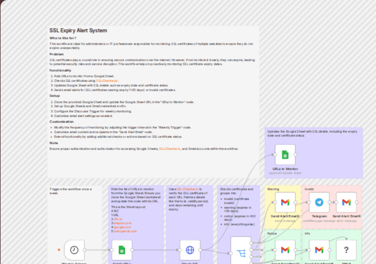 Monitor SSL certificate expiry with Google Sheets and multi-channel alert workflow diagram