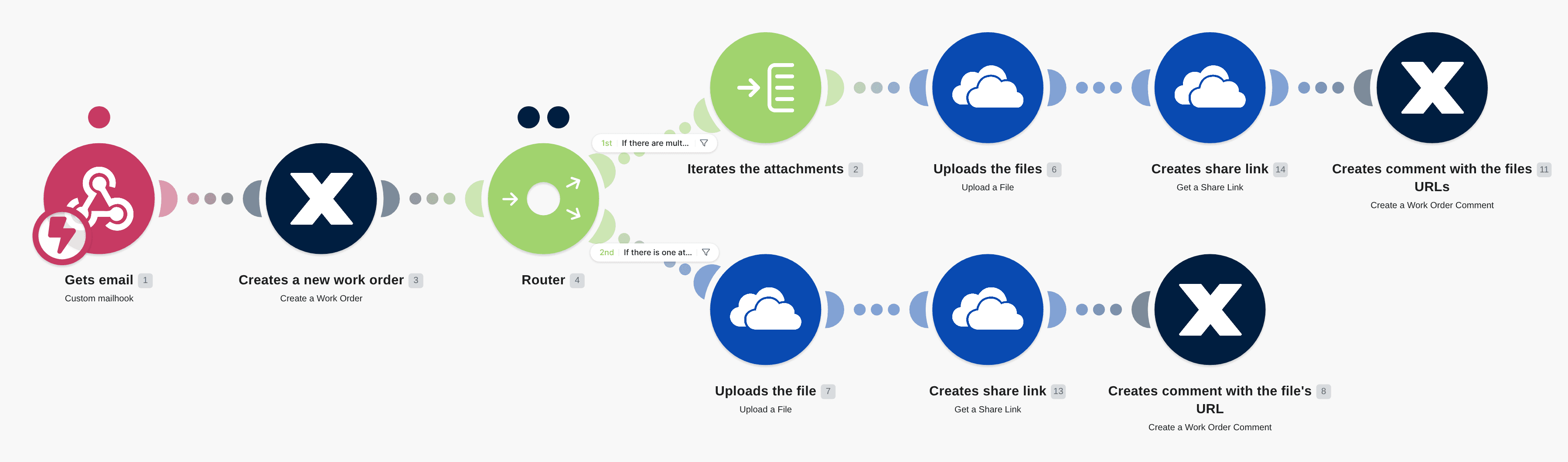 Create a new work order in MaintainX from a forwarded email workflow diagram