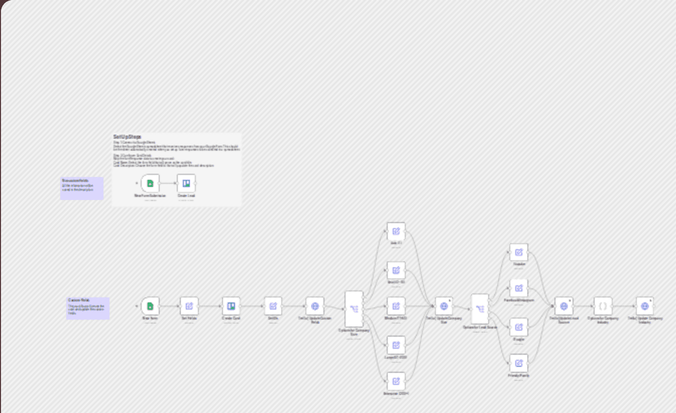 Automatically create Trello cards from Google Forms lead submissions workflow diagram