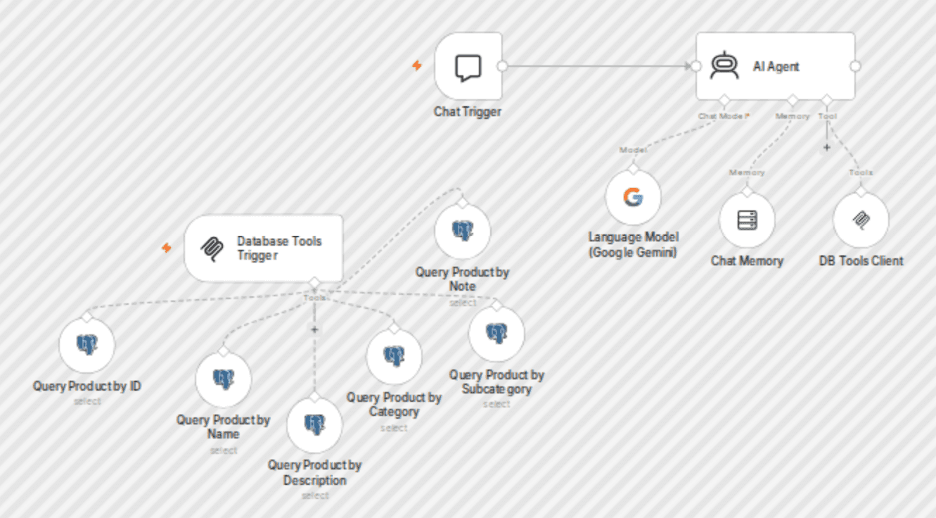 Hardware store product assistant with PostgreSQL & Google Gemini AI workflow diagram