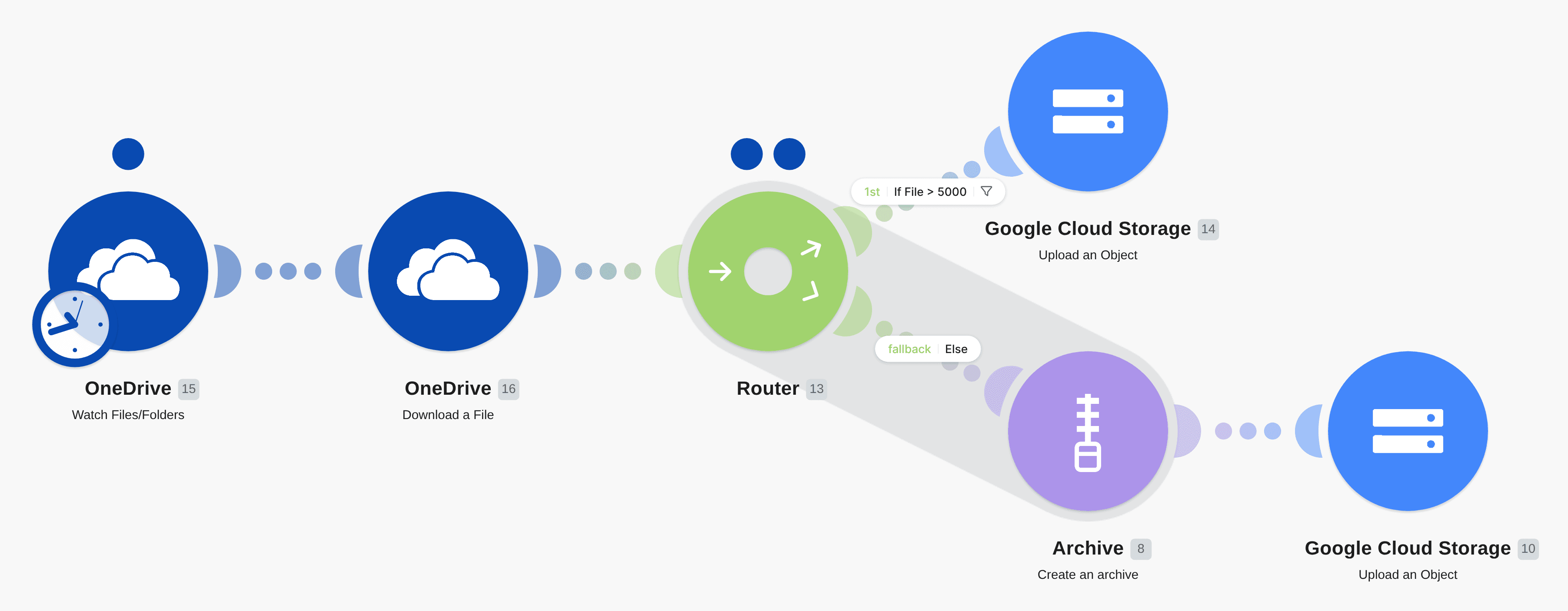 Upload new OneDrive files to Google Cloud Storage workflow diagram