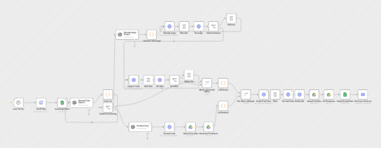 AI-powered short-form video generator with OpenAI, Flux, Kling, and ElevenLabs workflow diagram