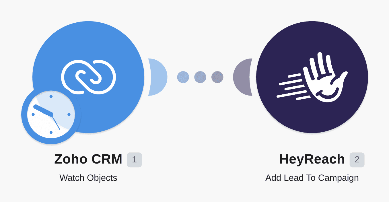 Add leads from Zoho CRM to your HeyReach campaign workflow diagram