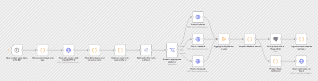 Generate social media posts with GPT-4 for LinkedIn, X, and Facebook workflow diagram