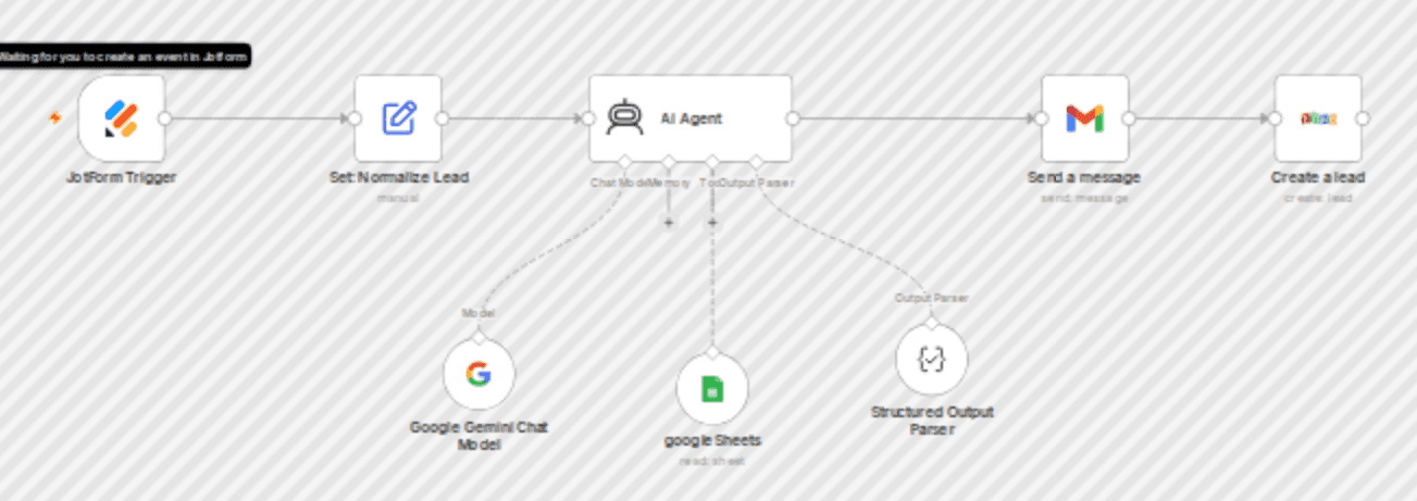 Automate real estate lead matching with Jotform, & Gemini AI to Zoho CRM workflow diagram