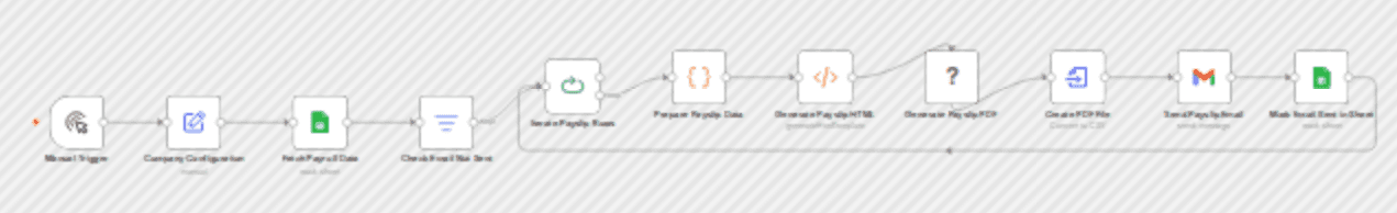 Generate and email PDF payslips from Google Sheets with Gmail workflow diagram