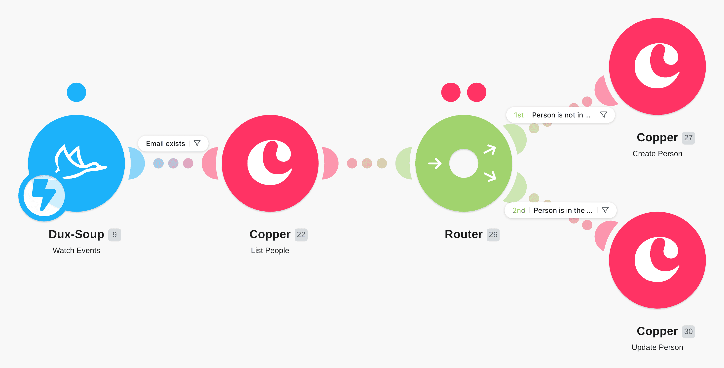Connect Dux-Soup to Copper CRM: Create/Update Person workflow diagram