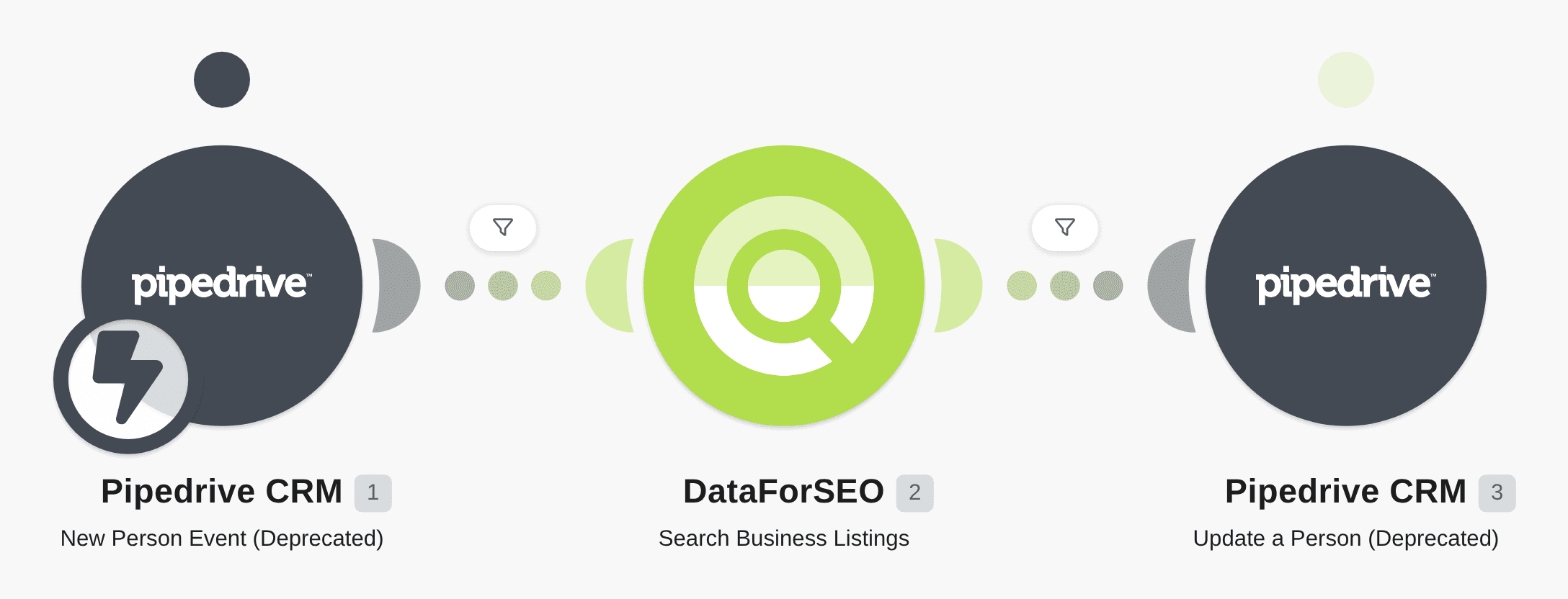 Get Business Data for Pipedrive leads with DataForSEO workflow diagram
