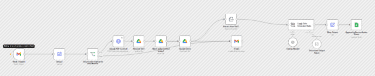 Invoices from Gmail to Drive and Google Sheets workflow diagram