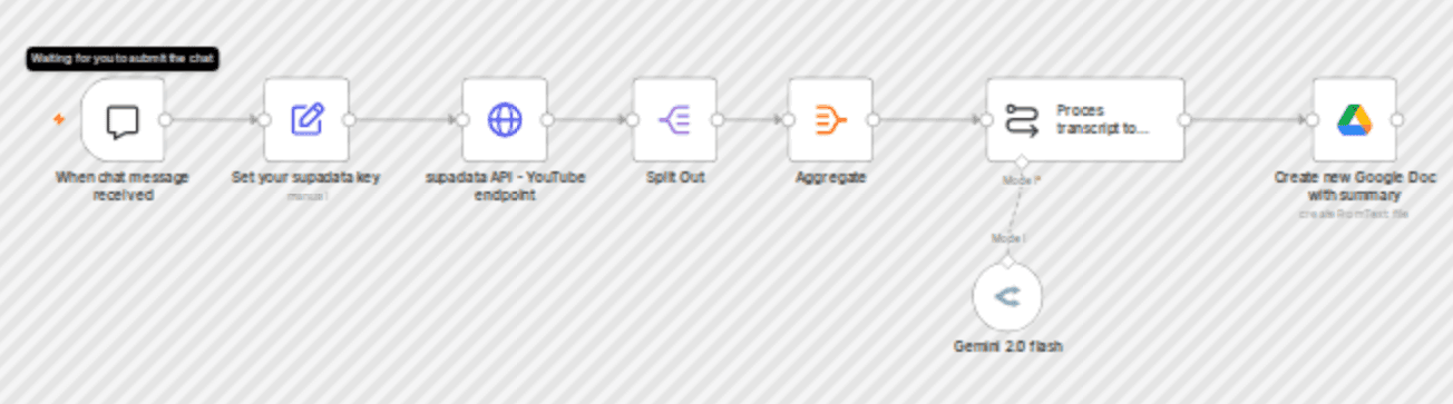 Summarize YouTube videos with AI and extract key lessons to Google Docs workflow diagram