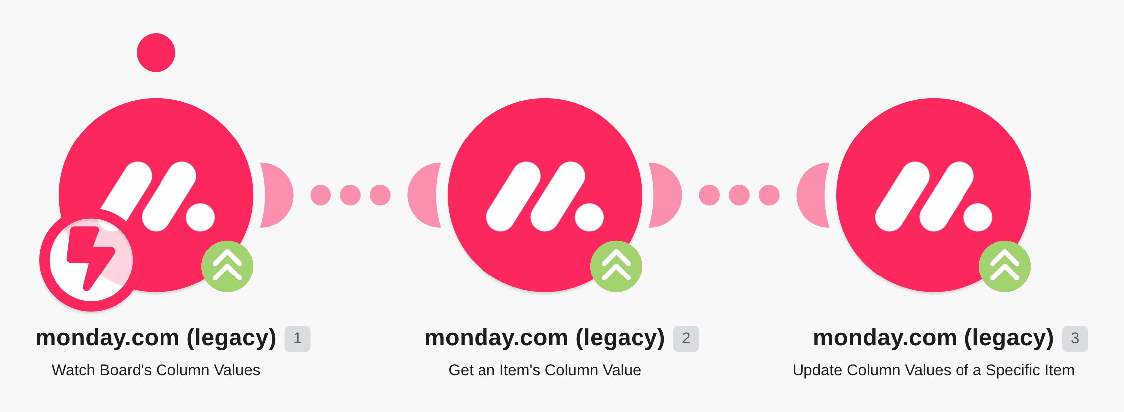 Update multiple column values in Monday.com based on item column values workflow diagram