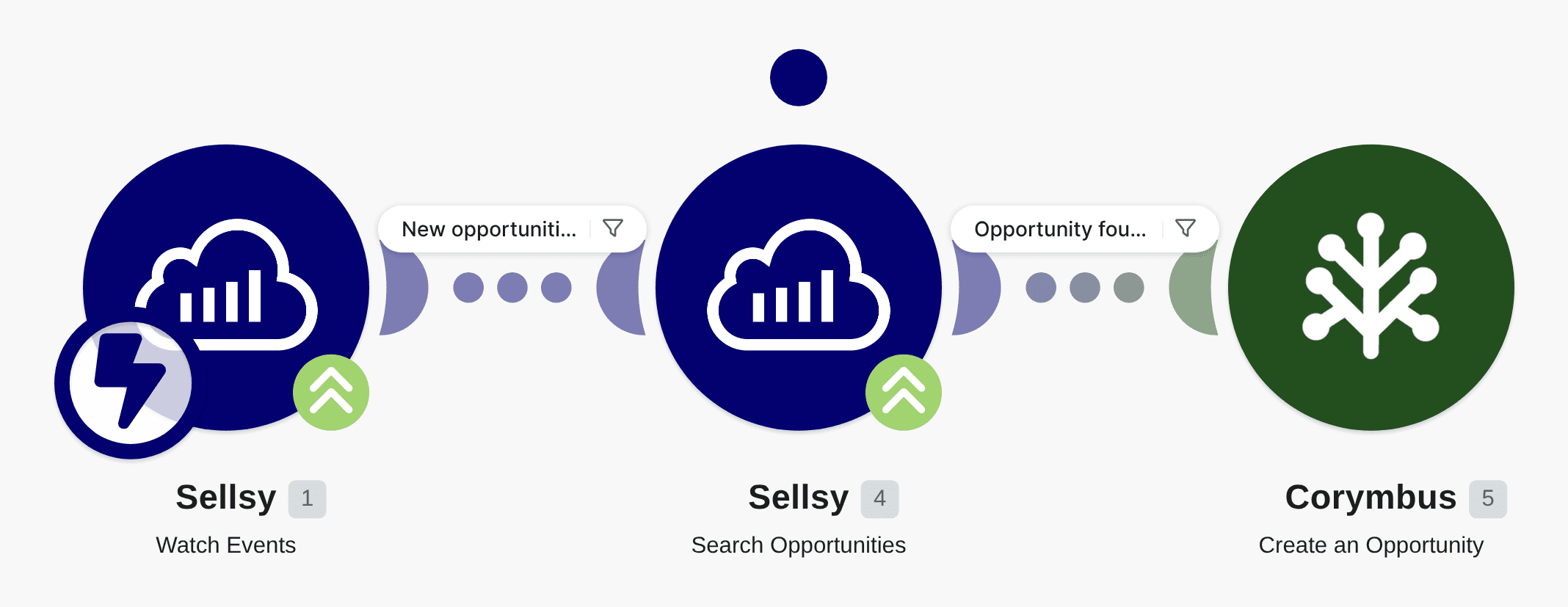 Add new Sellsy opportunities to Corymbus workflow diagram
