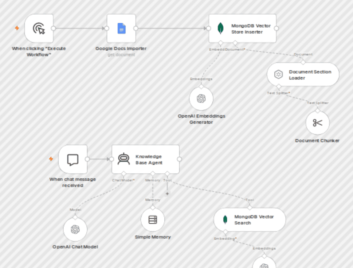 Build a knowledge base chatbot with OpenAI, RAG and MongoDB vector embeddings workflow diagram