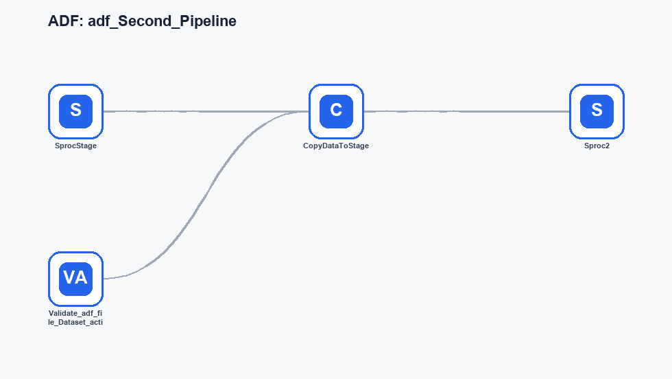 ADF: adf_Second_Pipeline workflow diagram