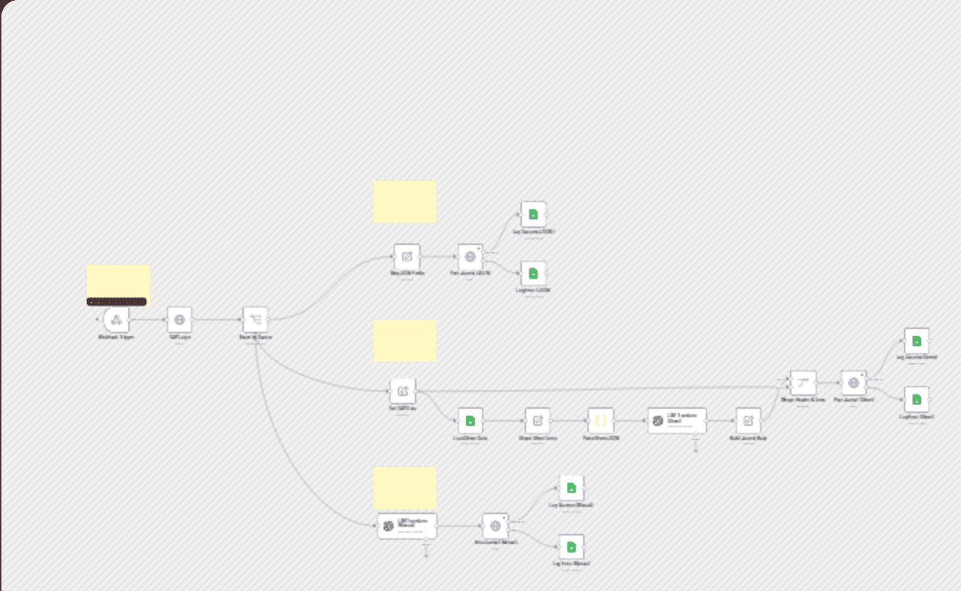Automating SAP B1 journal entries using JSON, Google Sheets, and GPT-4o workflow diagram