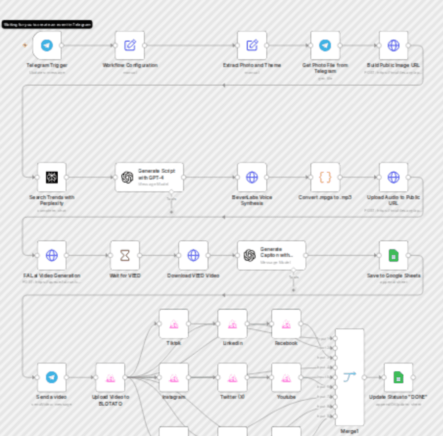 Auto-create TikTok videos with VEED.io AI avatars, ElevenLabs & GPT-4 workflow diagram
