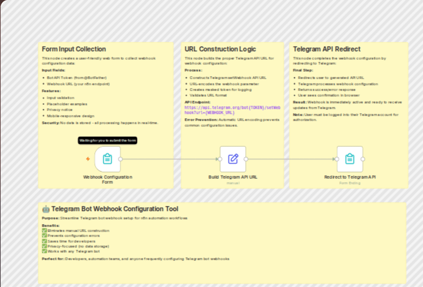 Configure Telegram bot webhooks with form automation workflow diagram