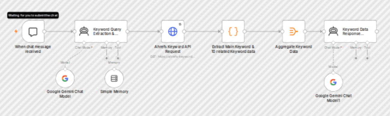 Perform SEO keyword research & insights with Ahrefs API and Gemini 1.5 Flash workflow diagram