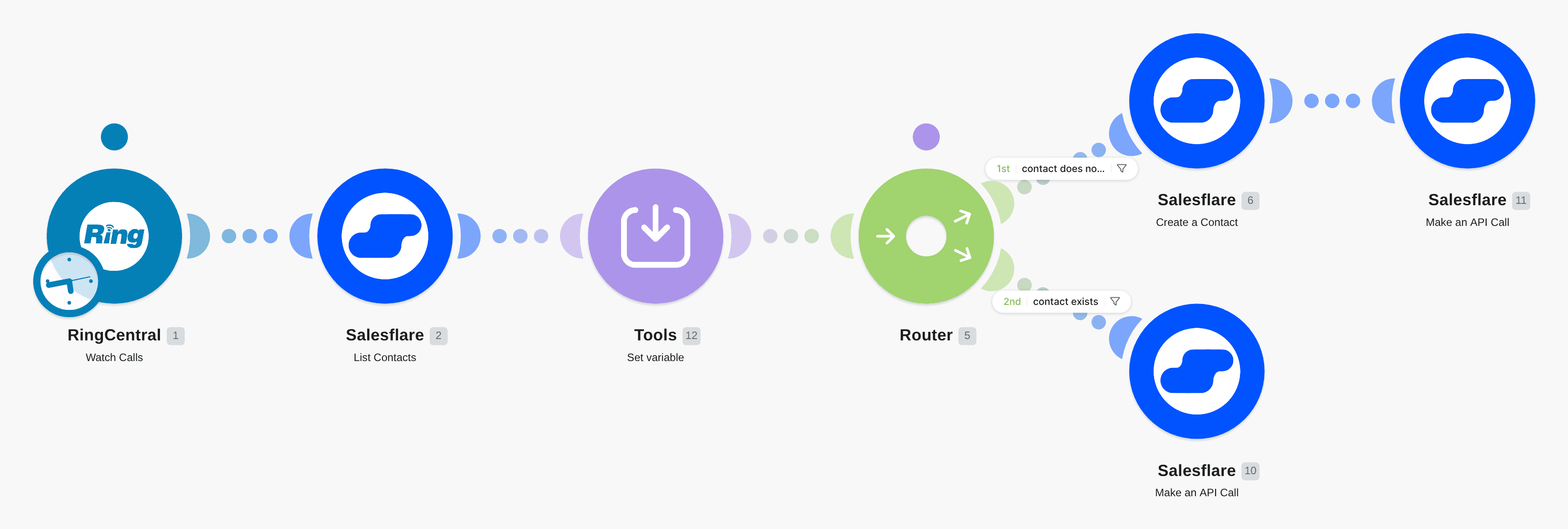 Create a new call log in Salesflare from a new call in RingCentral workflow diagram