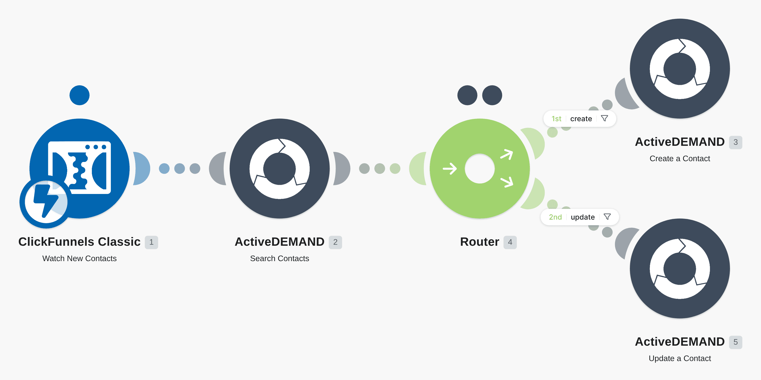Create (or update) an ActiveDEMAND contact when a new ClickFunnels contact is created workflow diagram