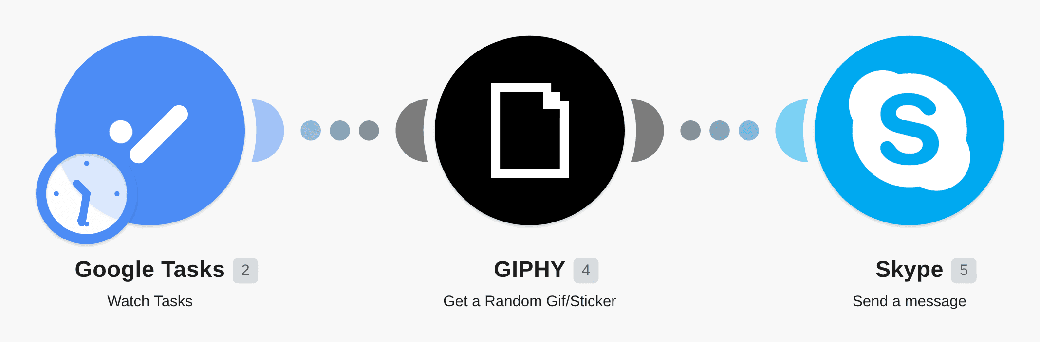 Send GIF using GIPHY on Skype when a new Google Task is created workflow diagram