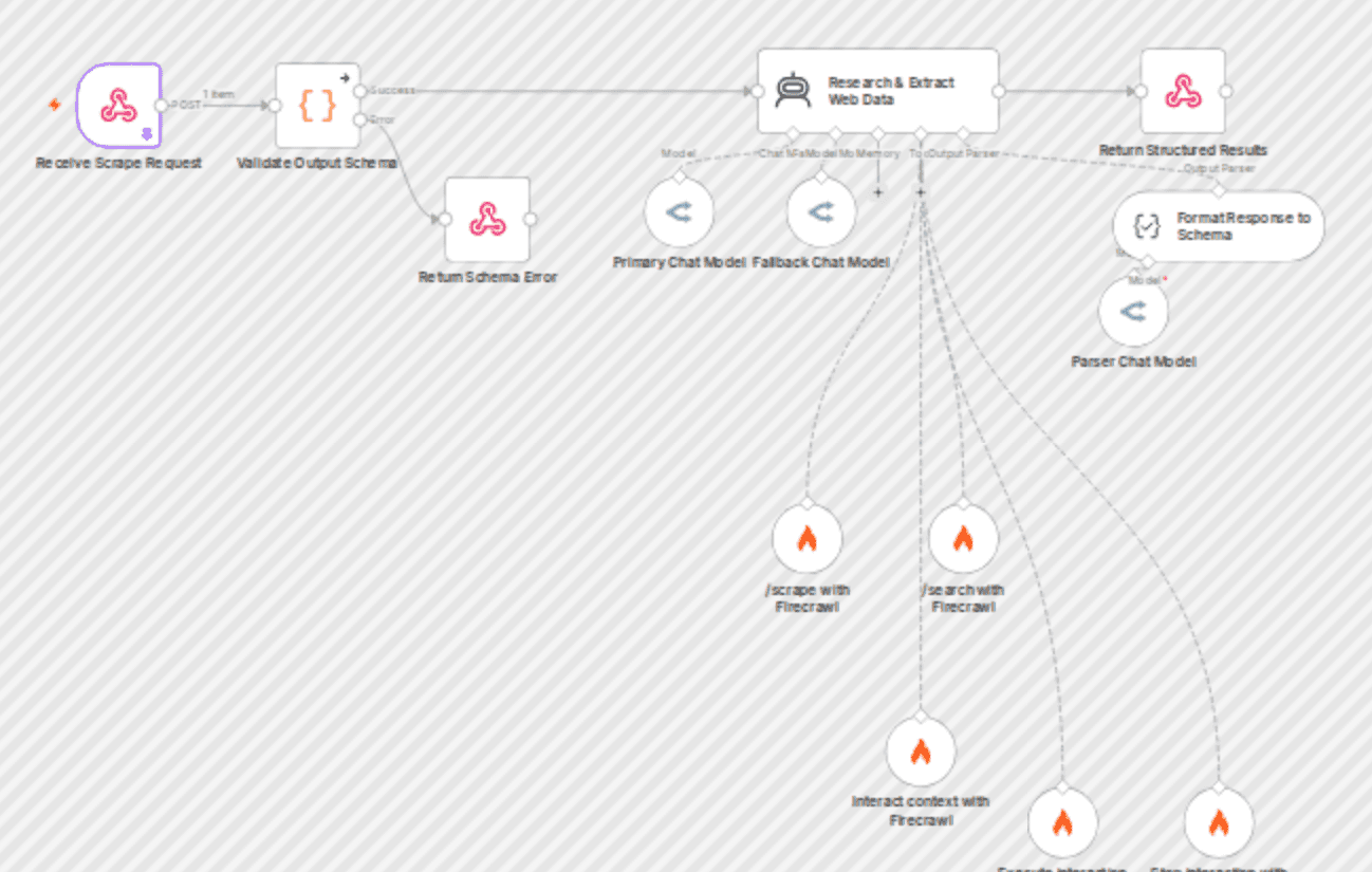 Scrape, search and browse the web with a Firecrawl AI agent webhook workflow diagram