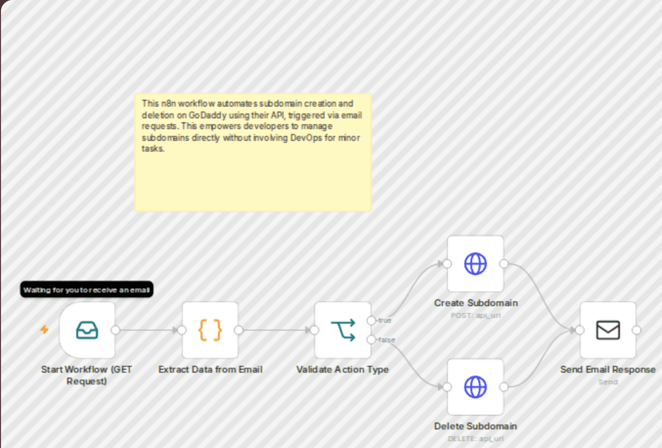 Automate GoDaddy Subdomain Management via Email Requests workflow diagram