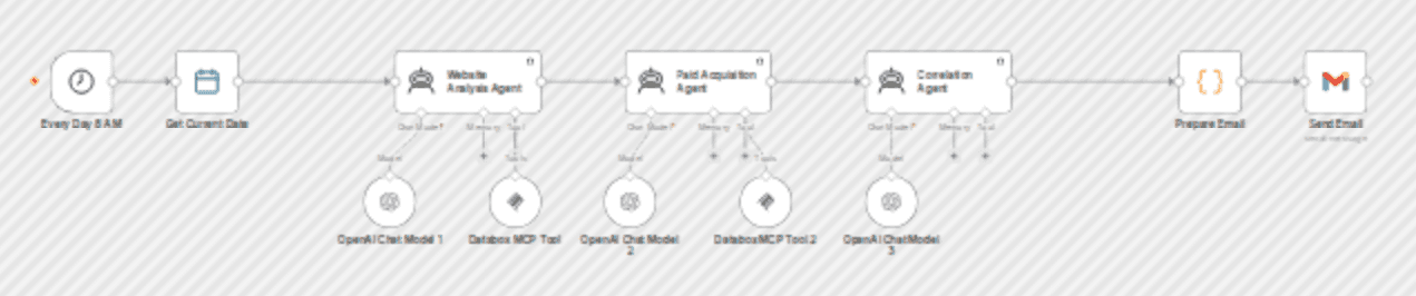 Send a daily paid acquisition and website intelligence report with Databox, GPT-4o and Gmail workflow diagram