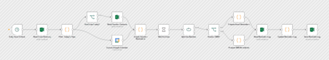 Travel itinerary reminders with Google Calendar, Excel, and SMS/Email alerts workflow diagram