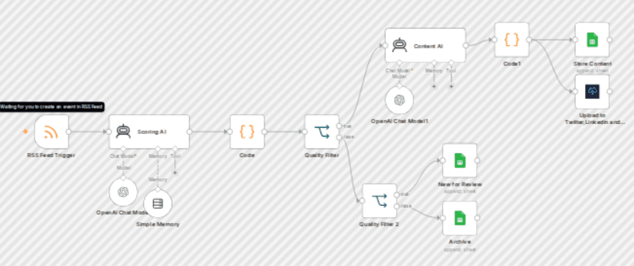AI-powered news monitoring & social post generator with OpenAI and Upload-Post workflow diagram