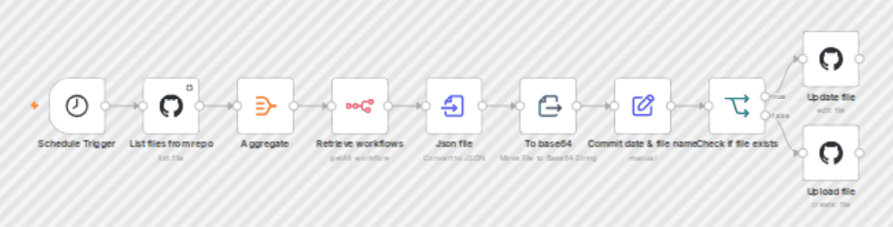 Automated daily workflow backup to GitHub workflow diagram