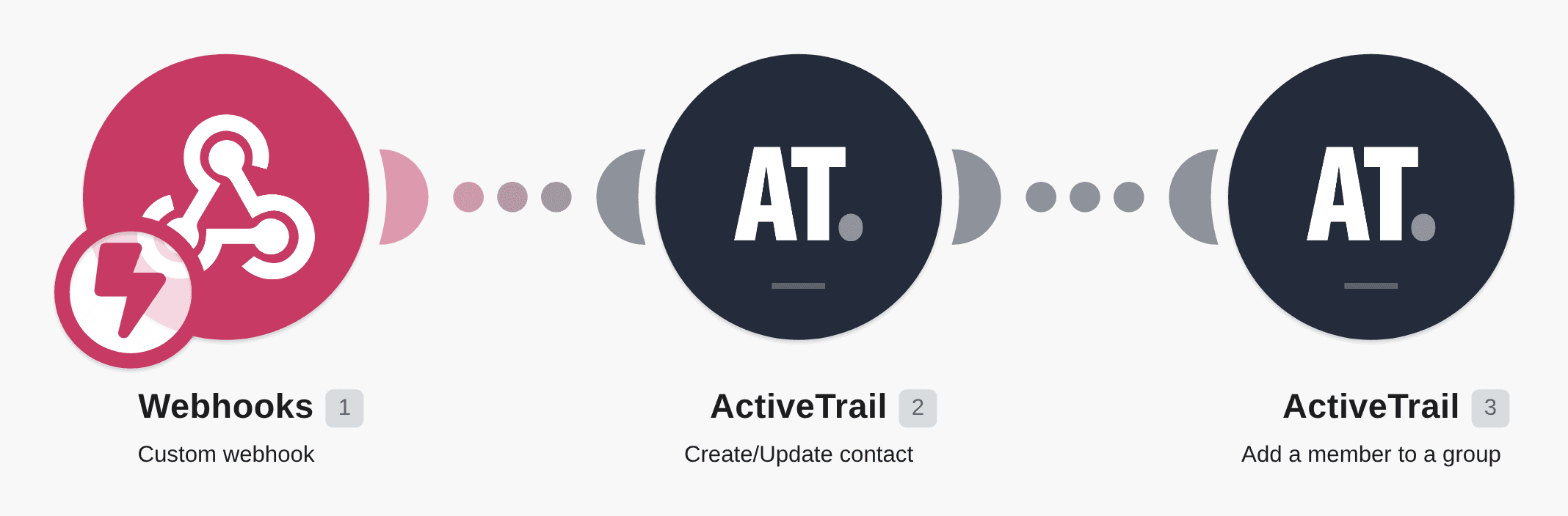 Add contacts to ActiveTrail groups using a custom webhook workflow diagram
