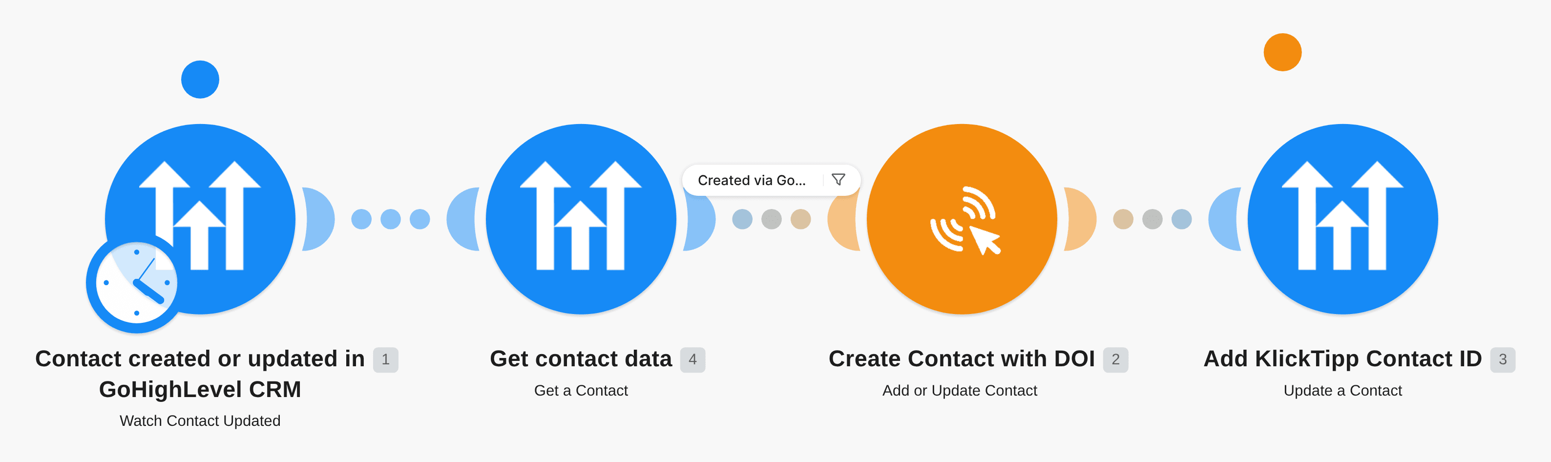 Create contacts from GoHighLevel forms in KlickTipp workflow diagram