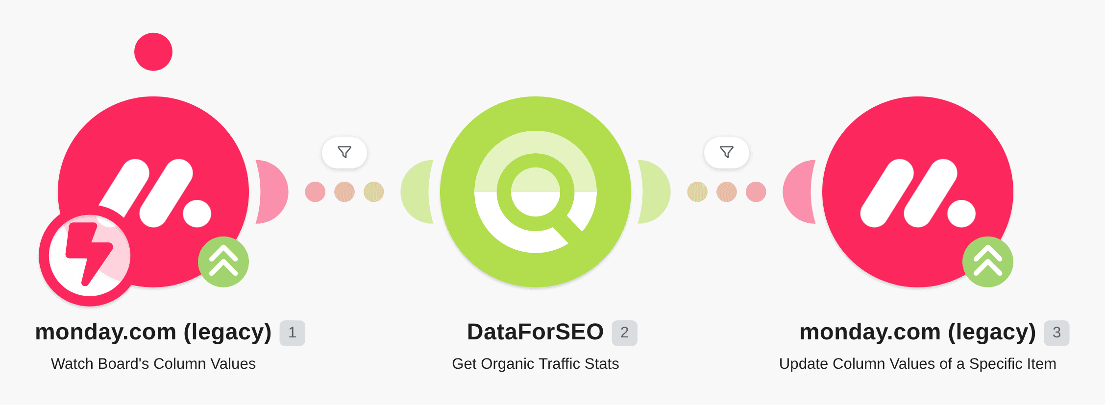 Get Traffic Stats for Monday CRM leads with DataForSEO workflow diagram