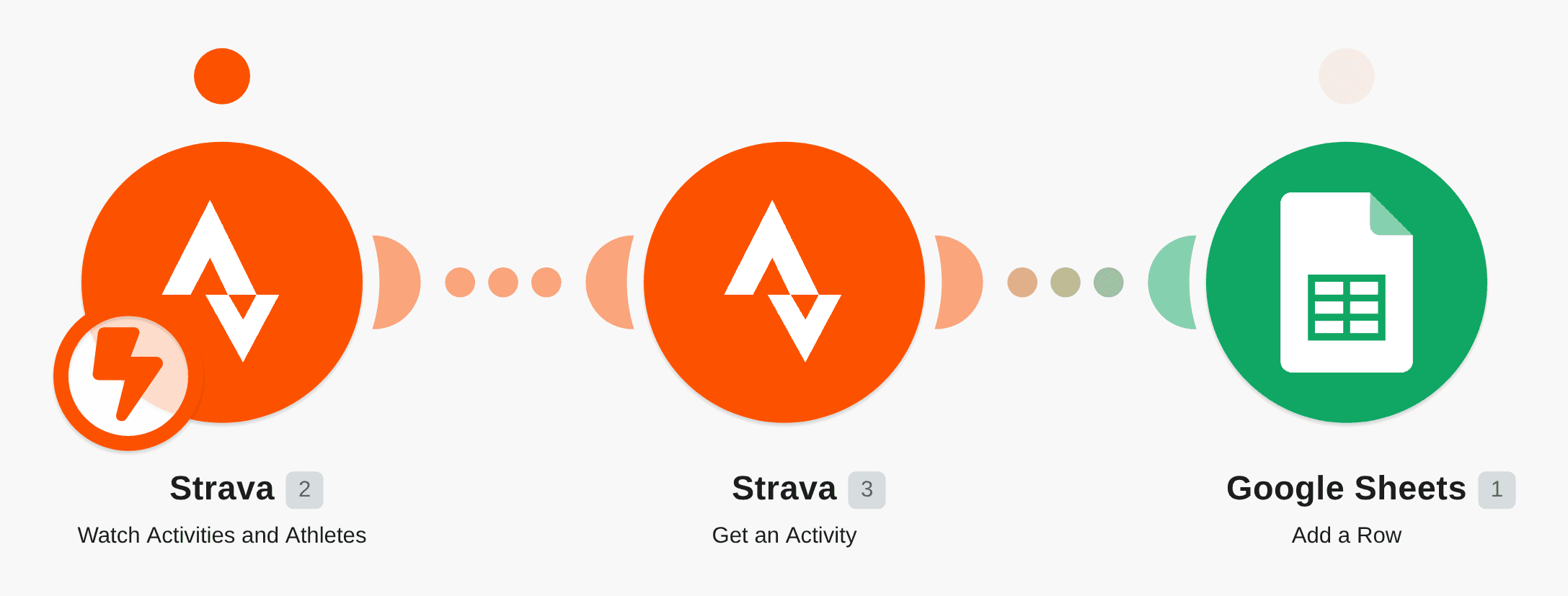 Save training results from Strava to Google sheets workflow diagram
