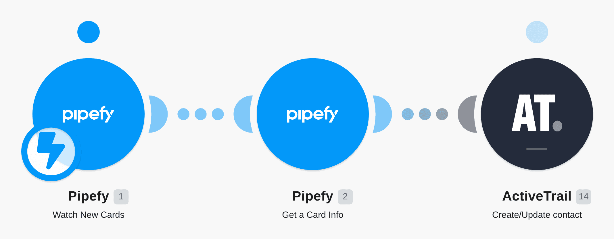 Create or update ActiveTrail contacts from new Pipefy cards workflow diagram