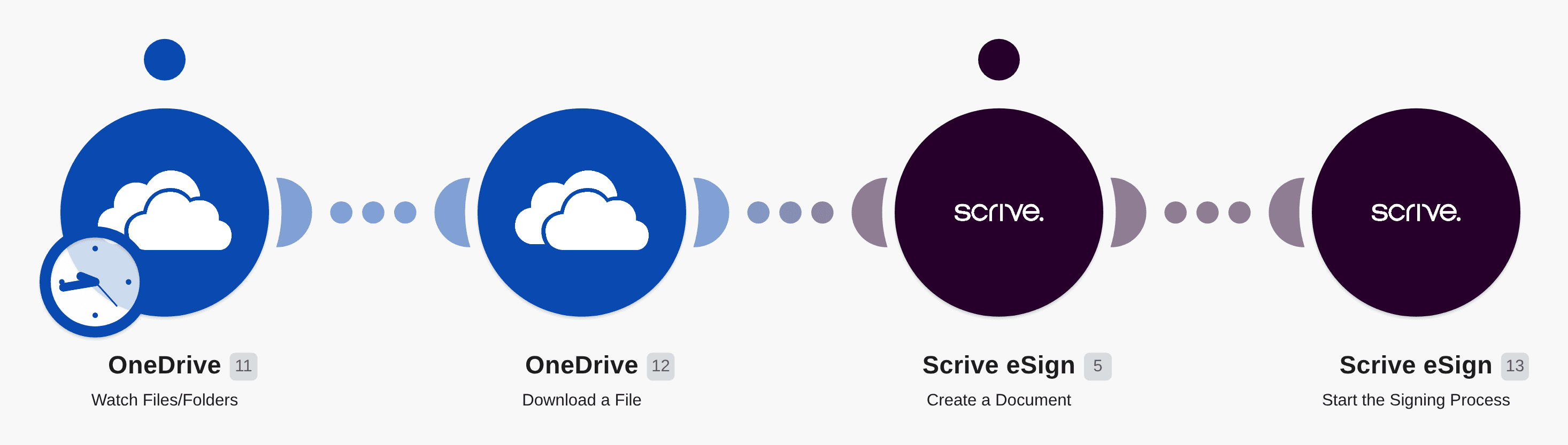 Create Scrive documents from new OneDrive files and start signing process workflow diagram