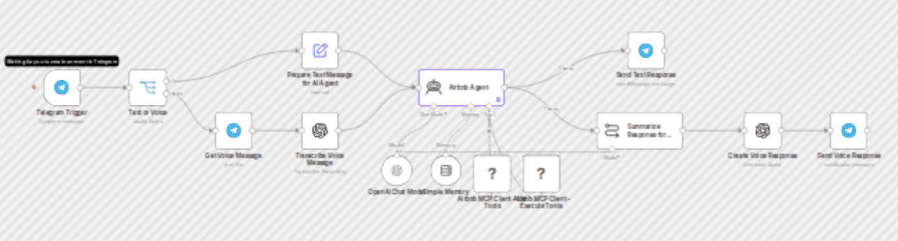 Airbnb Telegram agent - AI-powered accommodation search with voice support workflow diagram