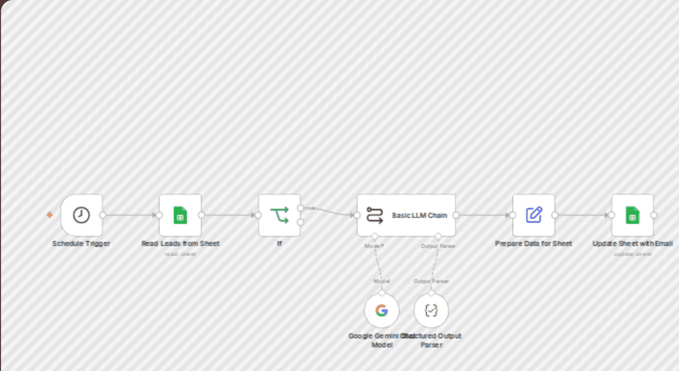 Automate cold outreach with email personalization using Gemini and Google Sheets workflow diagram