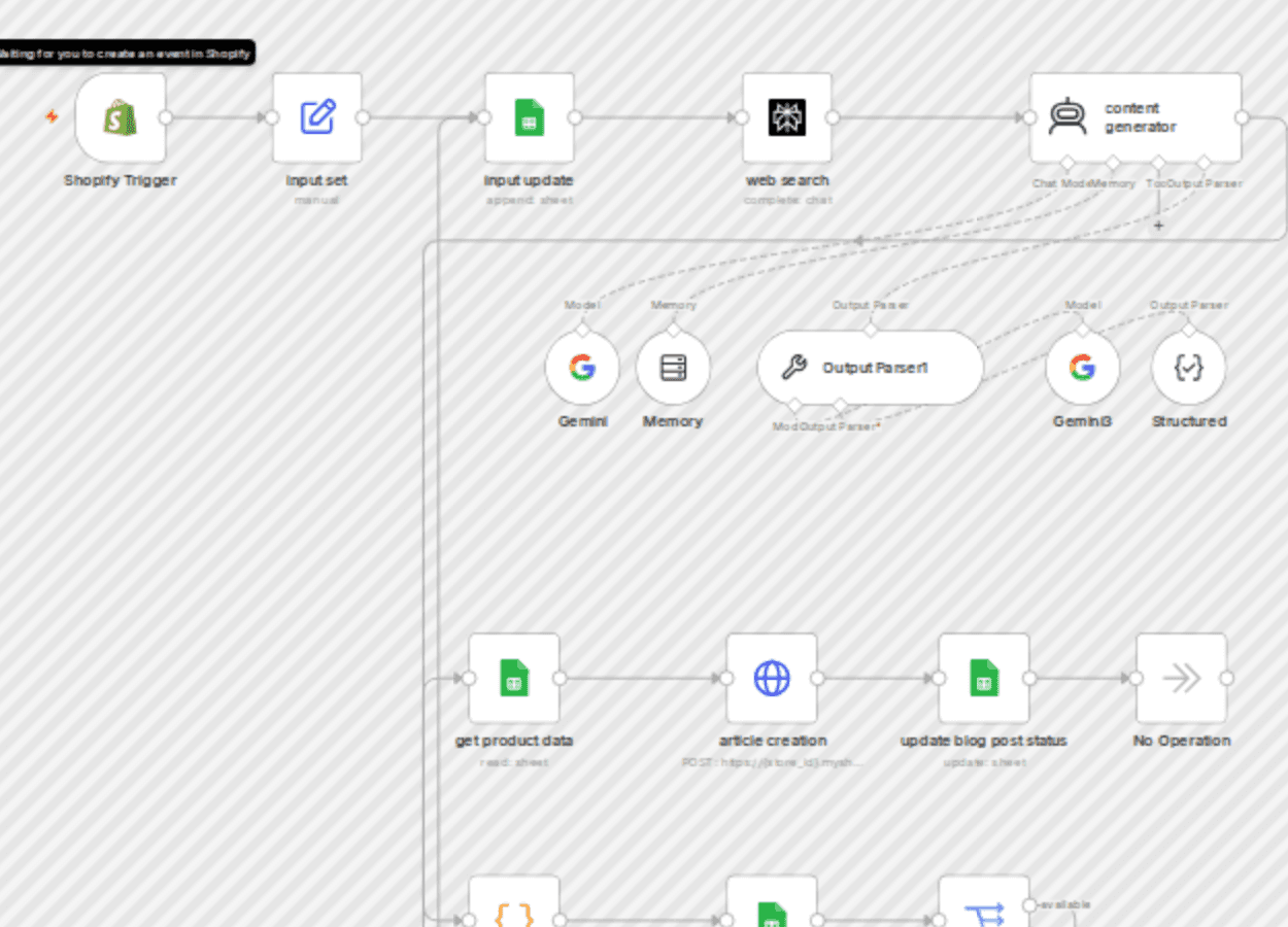 Turn new Shopify products into SEO blogs with Perplexity, Gemini and Sheets workflow diagram