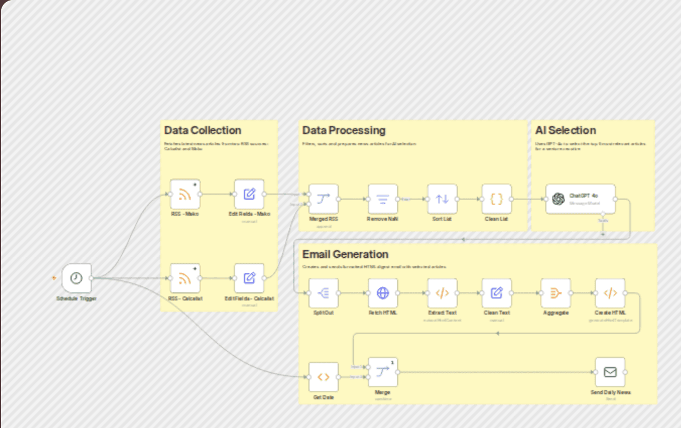 Create daily Israeli economic newsletter using RSS and GPT-4o workflow diagram