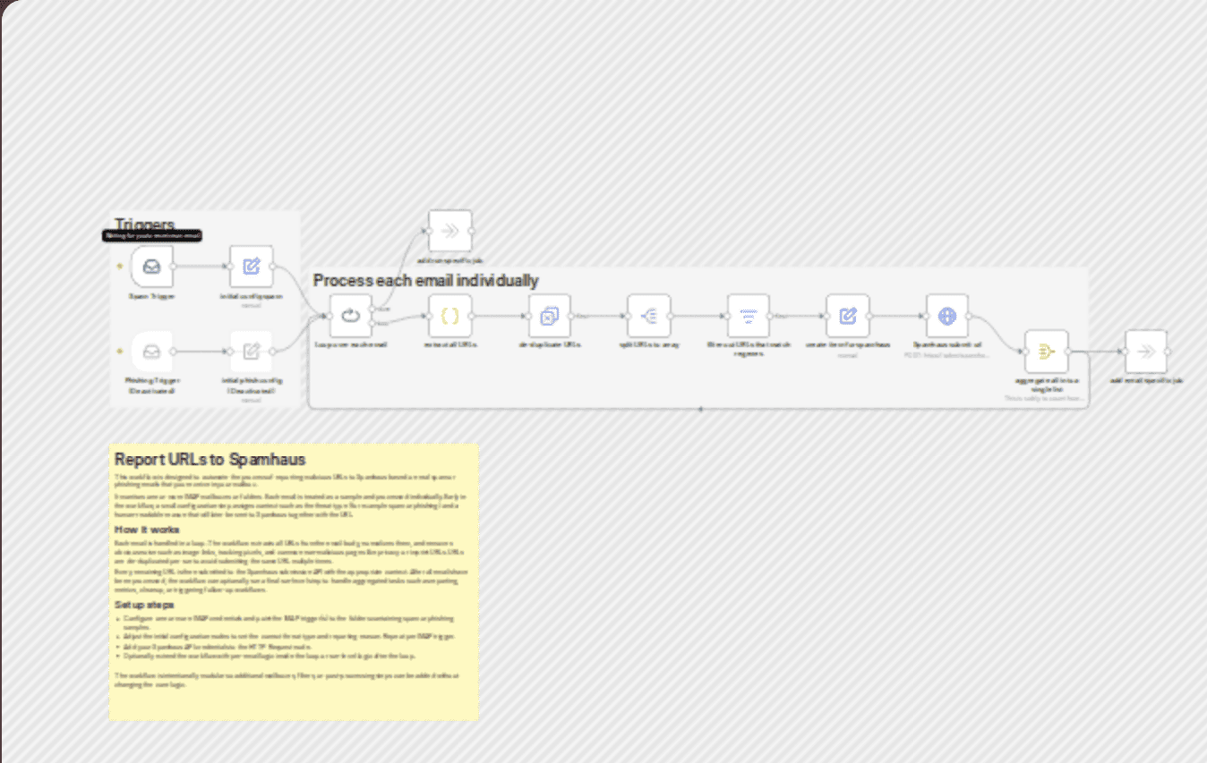 Report spam and phishing URLs from IMAP mailboxes to Spamhaus workflow diagram