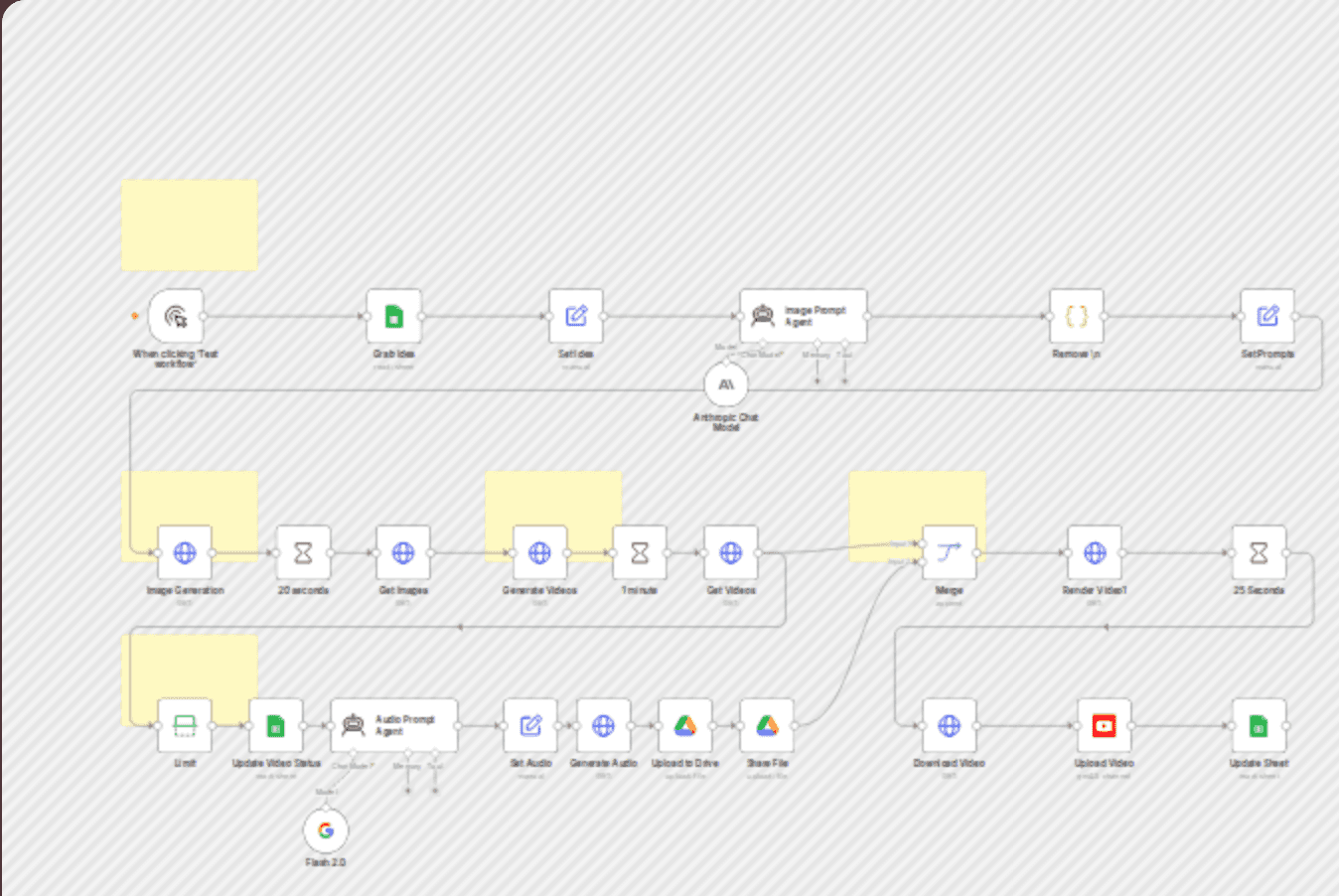 Generate AI YouTube shorts with Flux, Runway, Eleven Labs and Creatomate workflow diagram